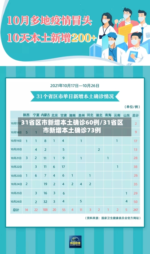 31省区市新增本土确诊60例/31省区市新增本土确诊73例-第3张图片