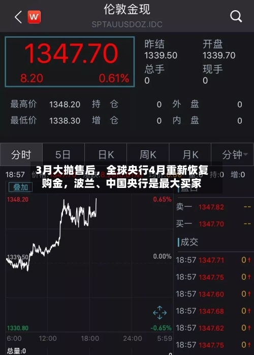 3月大抛售后，全球央行4月重新恢复购金，波兰	、中国央行是最大买家-第2张图片