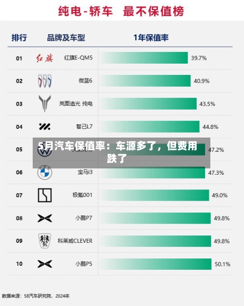 5月汽车保值率：车源多了，但费用跌了