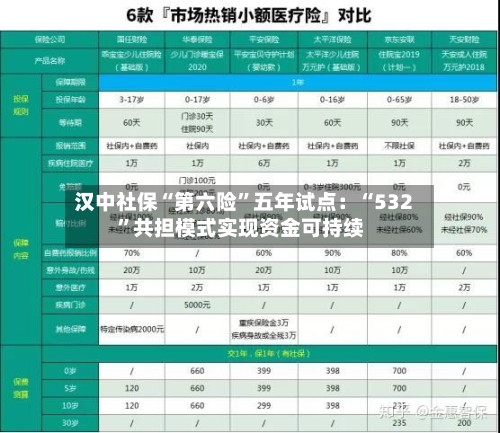 汉中社保“第六险	”五年试点：“532”共担模式实现资金可持续-第2张图片