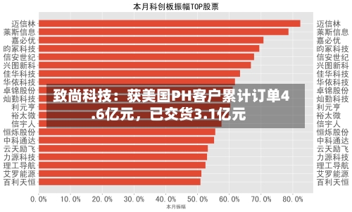 致尚科技：获美国PH客户累计订单4.6亿元，已交货3.1亿元