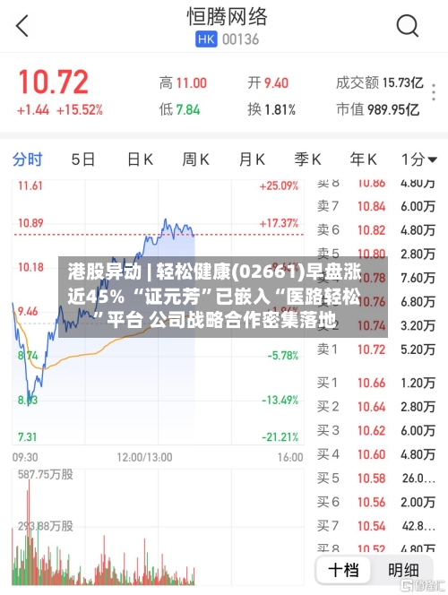港股异动 | 轻松健康(02661)早盘涨近45% “证元芳”已嵌入“医路轻松”平台 公司战略合作密集落地-第3张图片