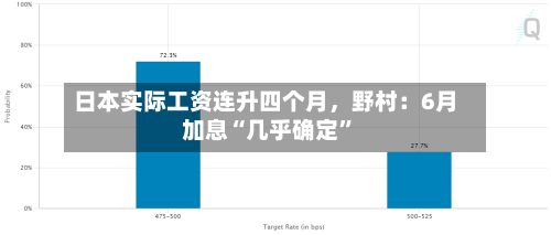 日本实际工资连升四个月	，野村：6月加息“几乎确定”-第2张图片