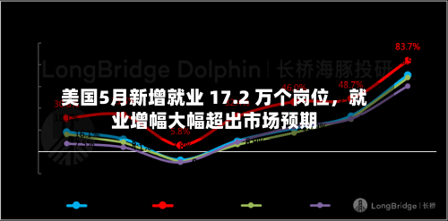 美国5月新增就业 17.2 万个岗位	，就业增幅大幅超出市场预期-第2张图片