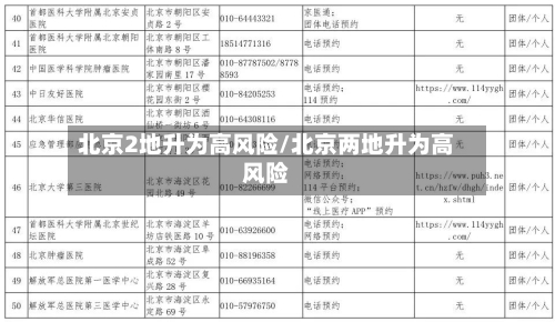 北京2地升为高风险/北京两地升为高风险-第3张图片