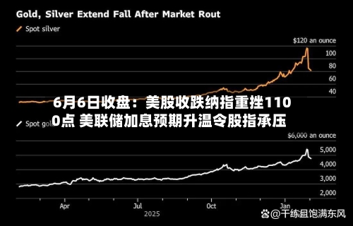 6月6日收盘：美股收跌纳指重挫1100点 美联储加息预期升温令股指承压