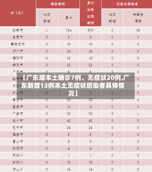【广东增本土确诊7例	、无症状20例,广东新增13例本土无症状感染者具体情况】-第3张图片