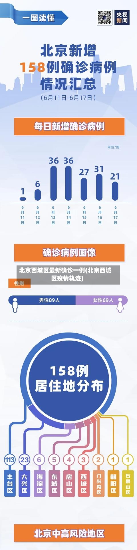 北京西城区最新确诊一例(北京西城区疫情轨迹)-第2张图片