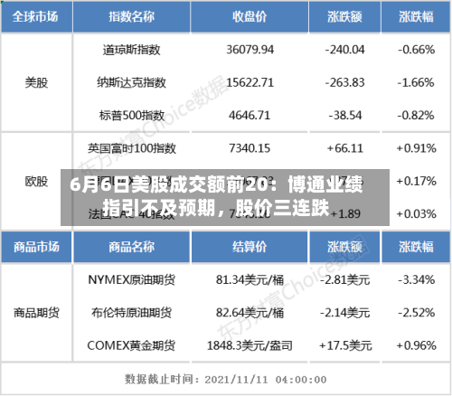 6月6日美股成交额前20：博通业绩指引不及预期	，股价三连跌-第2张图片