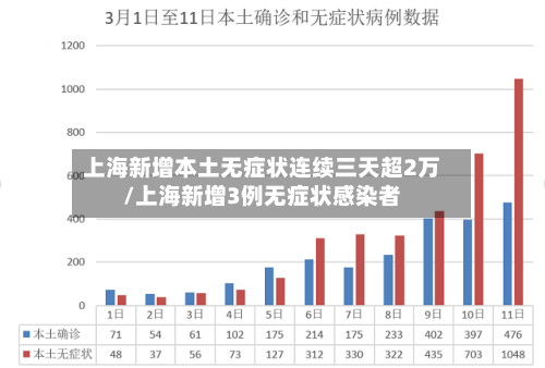 上海新增本土无症状连续三天超2万/上海新增3例无症状感染者