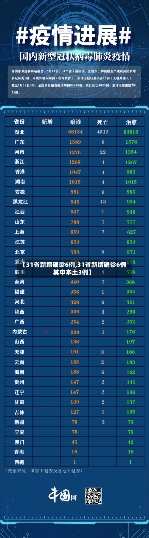 【31省新增确诊6例,31省新增确诊6例 其中本土3例】