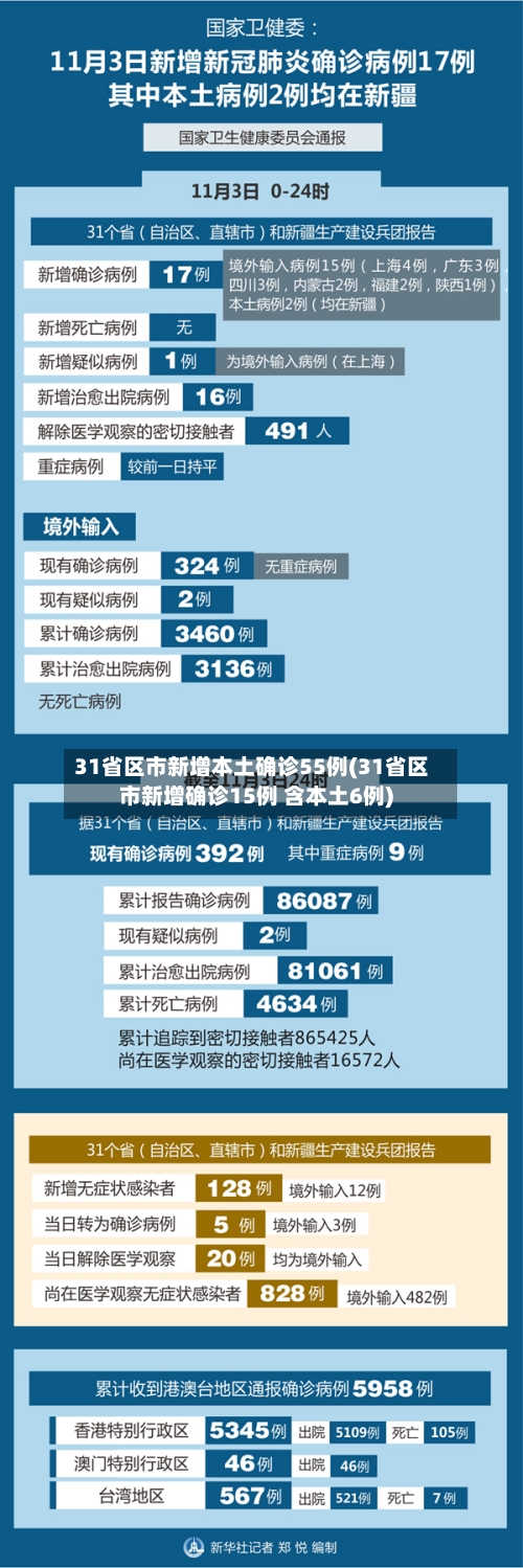31省区市新增本土确诊55例(31省区市新增确诊15例 含本土6例)-第2张图片