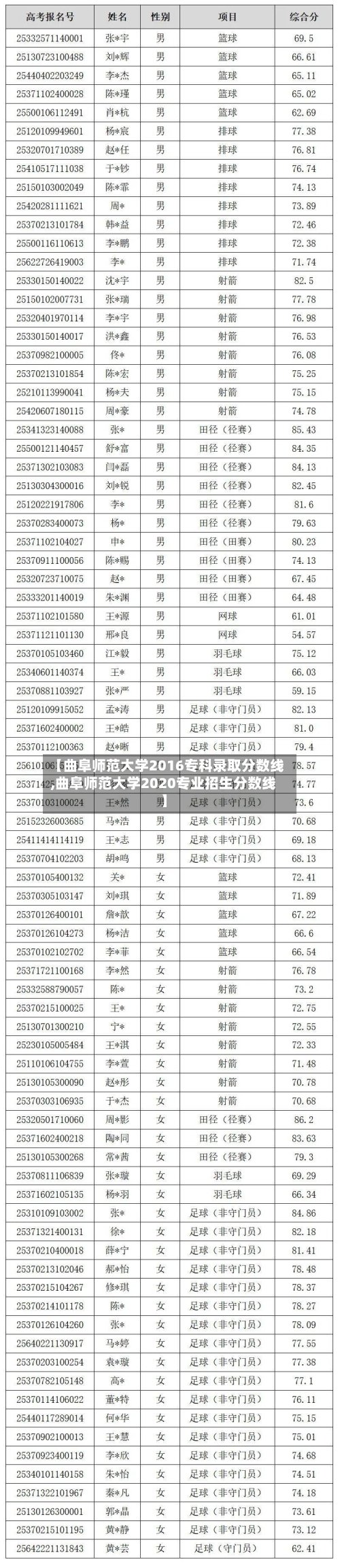 【曲阜师范大学2016专科录取分数线,曲阜师范大学2020专业招生分数线】-第3张图片