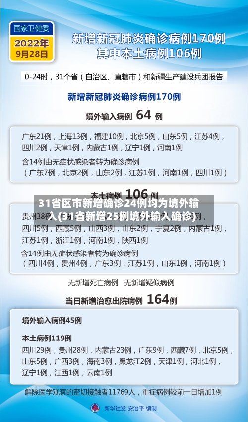 31省区市新增确诊24例均为境外输入(31省新增25例境外输入确诊)-第3张图片