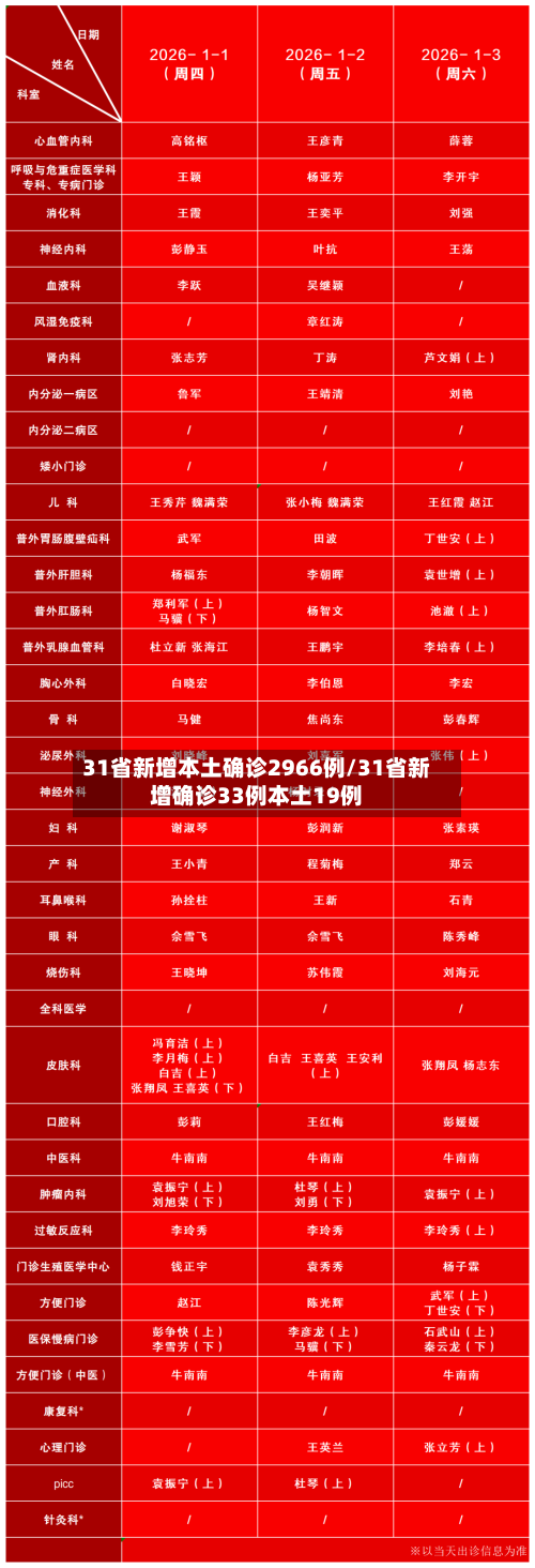 31省新增本土确诊2966例/31省新增确诊33例本土19例