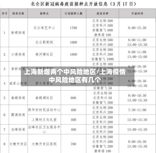 上海新增两个中风险地区/上海疫情中风险地区有几个