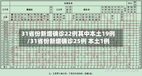 31省份新增确诊22例其中本土19例/31省份新增确诊25例 本土1例-第2张图片