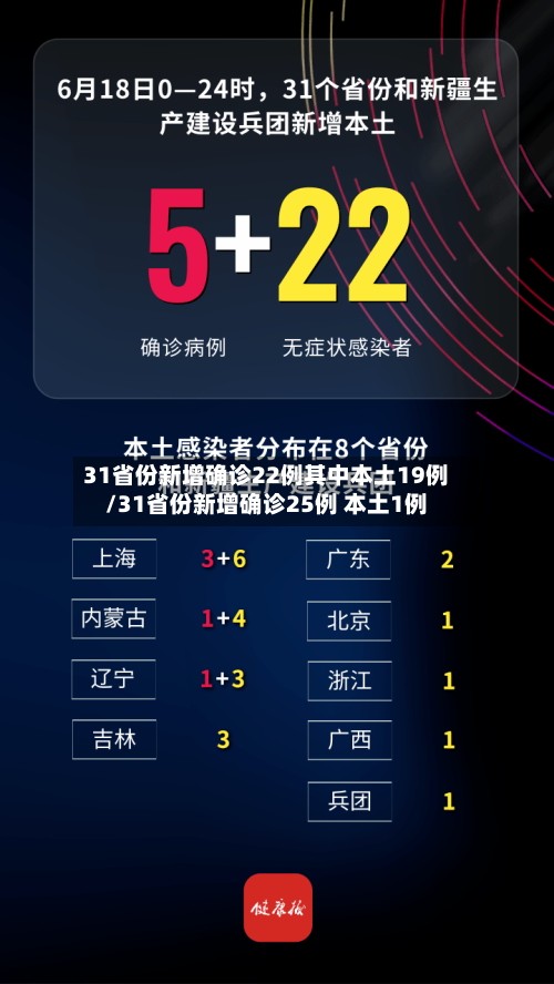 31省份新增确诊22例其中本土19例/31省份新增确诊25例 本土1例