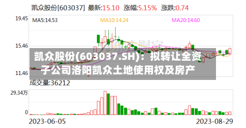 凯众股份(603037.SH)：拟转让全资子公司洛阳凯众土地使用权及房产