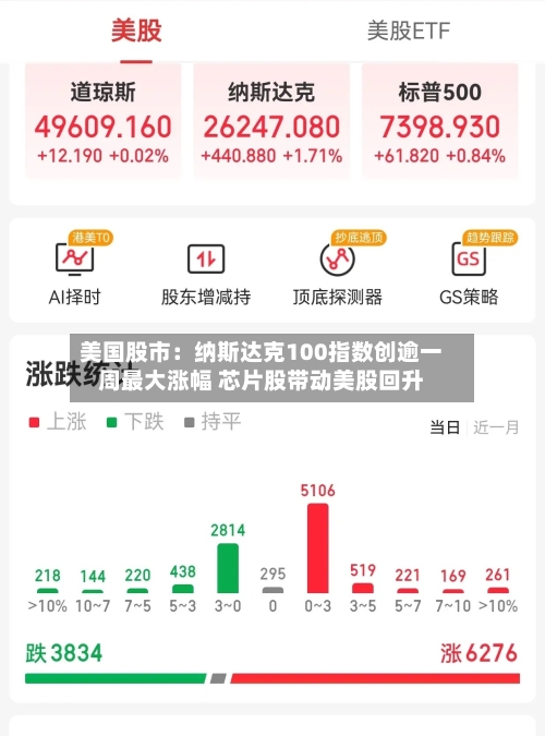 美国股市:纳斯达克100指数创逾一周最大涨幅 芯片股带动美股回升-第2张图片