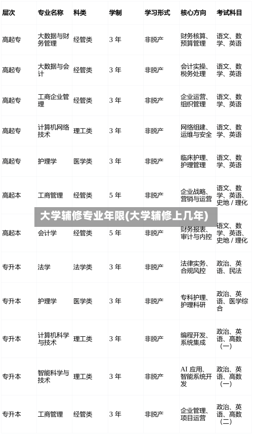 大学辅修专业年限(大学辅修上几年)