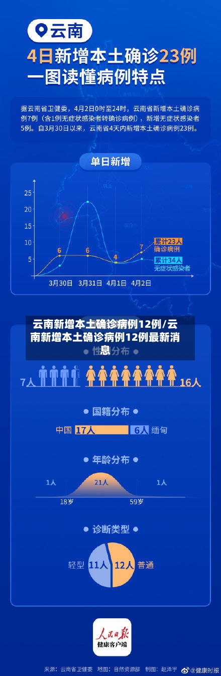 云南新增本土确诊病例12例/云南新增本土确诊病例12例最新消息