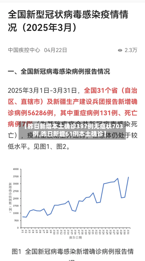 【昨日新增本土确诊397例无症状703例,昨日新增61例本土确诊】
