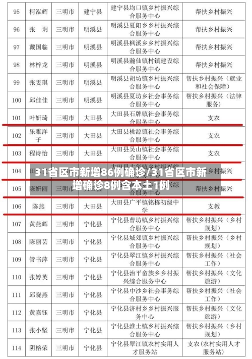 31省区市新增86例确诊/31省区市新增确诊8例含本土1例-第2张图片