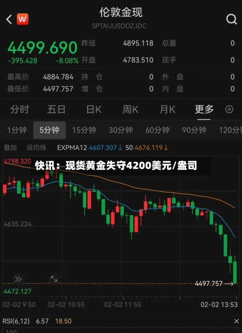 快讯：现货黄金失守4200美元/盎司