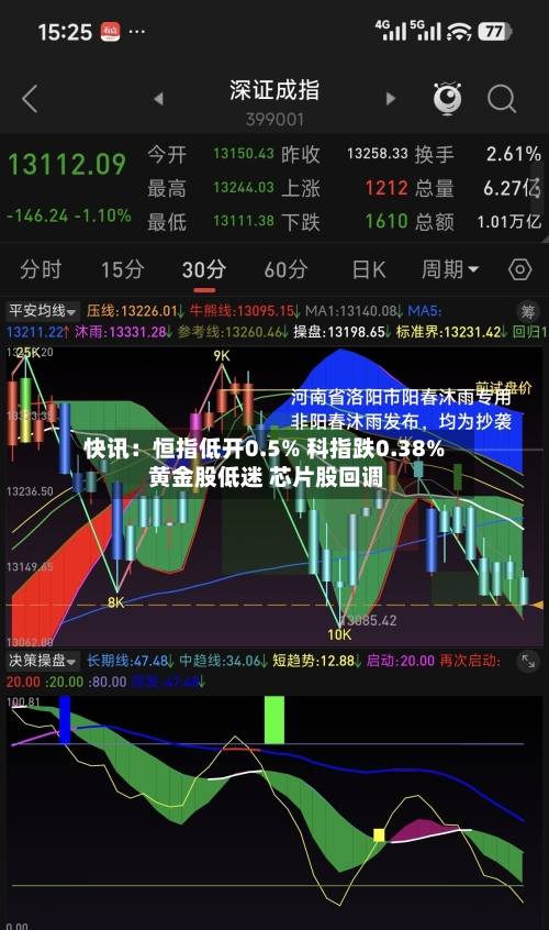 快讯:恒指低开0.5% 科指跌0.38% 黄金股低迷 芯片股回调-第3张图片