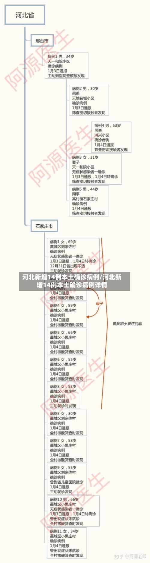 河北新增14例本土确诊病例/河北新增14例本土确诊病例详情
